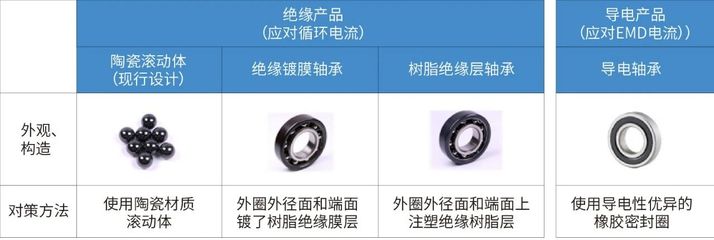 NTN耐电腐蚀轴承产品线又添新品,助力电动汽车性能提升